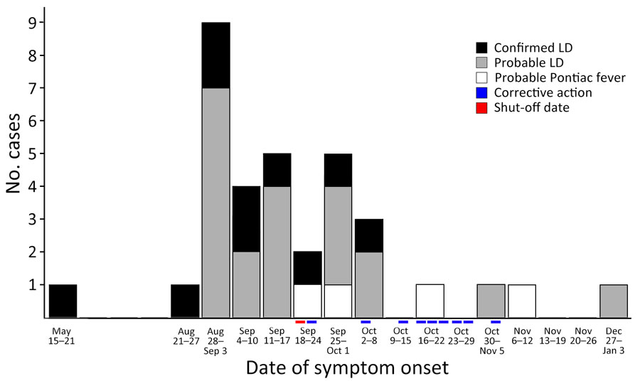 Epidemic curve of reported cases of legionellosis associated with a manufacturing facility and timeline of corrective actions for potential exposure sources, South Carolina, USA, 2022. Of 34 total cases, 10 were confirmed LD cases, 20 probable LD cases, and 4 probable Pontiac fever cases. Red bar on x axis indicates when the cooling towers, water jet cutters, the chiller, and floor scrubbers were all shut off on September 18, 2022. The floor scrubbers were remediated on October 3, 2022. Blue bars on the x axis indicate remedial treatment of remaining water-processing devices on September 22; October 3, 14, 16, 17, 21, 27, and 28; and November 1, 2022. Date of death for 1 patient with probable LD was used as the illness onset date because we were unable to obtain a symptom onset date. LD, Legionnaires’ disease.