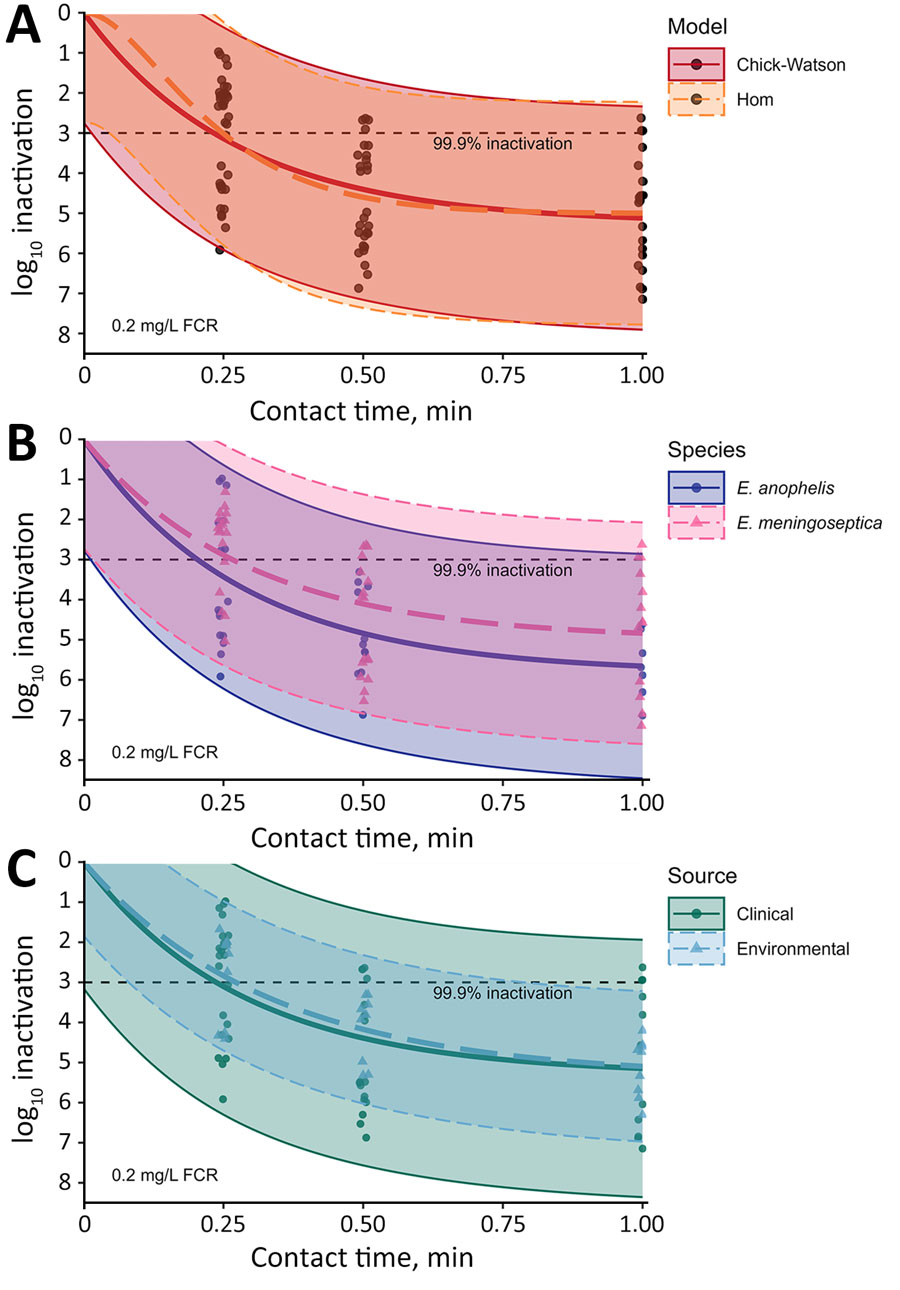 Observed and model-predicted log10 inactivation in study of chlorine inactivation of Elizabethkingia spp. in water. Samples from environmental and clinical sources were exposed to chlorine in water with increasing contact time at an initial dose of 0.2 mg/L FCR. Panels show comparisons in modeled inactivation by model specification. A) All data used for both models. B) Stratified by species, Chick-Watson model. C) Strain source, Chick-Watson model. Curved lines indicate model-predicted inactivation; dots, observed inactivation; and shaded regions, model 95% prediction intervals. FCR, free chlorine residual.