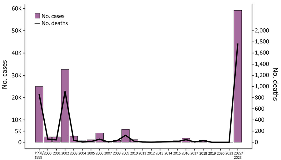 Cumulative case counts and deaths from cholera in Malawi by year, 1998–2023. Outbreaks occurred in 1998–1999, 2001–2002, 2008–2009, and 2022–2023. Scales for the y-axes differ substantially to underscore patterns but do not permit direct comparisons.