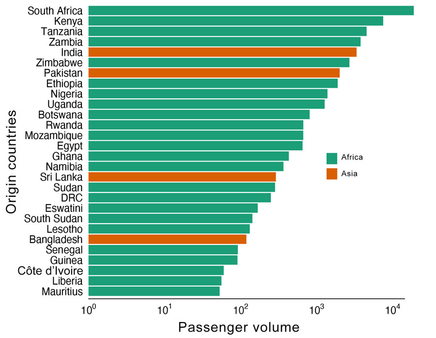 Number of passengers arriving by air travel into Malawi, by country of origin, January–June 2022. DRC, Democratic Republic of the Congo.
