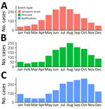 Timing of symptom onset, first visit to a clinician, and notification of Buruli ulcer among cases notified to Victoria Department of Health, Victoria, Australia, 2017–2022.