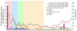 Prevalence of Echinococcus granulosus infections after 2004 termination of control program in Magallanes Region, Chile. Prevalence is indicated for humans, sheep, and dogs during 1979–2023. Prevalence of cystic echinococcosis in sheep was calculated according to official condemnation data of viscera in abattoirs; E. granulosus infections in dogs was according to arecoline purgation tests until 2004 and human incidence of cystic echinococcosis for the period 1979–2021 Shading indicates praziquantel dosage intervals for treatment of dogs. No data for sheep is presented for 1996 because of the high death rates caused by a large snowfall. Also, in 1998 and 1999, all staff from Servicio Agrícola y Ganadero, Chile, were dedicated to fighting an outbreak of scabies in sheep, and no arecoline purgation tests in dogs were performed.