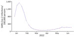 Number of estimated weekly SARS-CoV-2 infections in study of large-scale genomic analysis of Omicron BA.5 emergence, United States, January 2022–June 2022. Source: https://covidestim.org