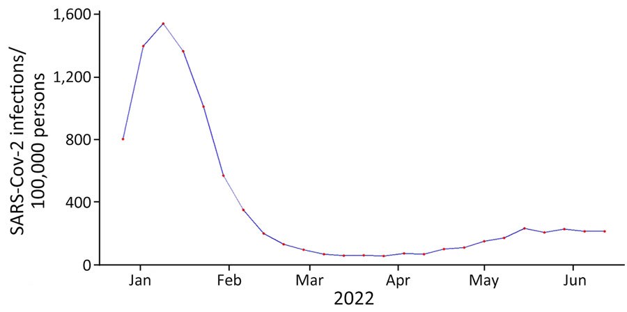 Number of estimated weekly SARS-CoV-2 infections in study of large-scale genomic analysis of Omicron BA.5 emergence, United States, January 2022–June 2022. Source: https://covidestim.org