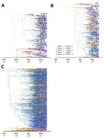Time-scaled phylogenetic analysis of domestic SARS-CoV-2 Omicron BA.5 introductions between regions within the United States during February–June 2022. Phylogenies of the 3 largest and earliest US clades are indicated. Trees were rooted according to region 2 (A), region 9 (B), and region 4 (C). Regions designated by the US Department of Health and Human Services are shown in Figure 3. 
