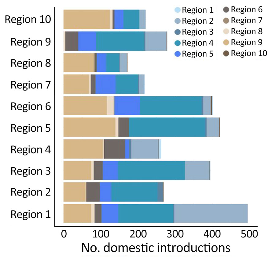 Number of domestic SARS-CoV-2 Omicron BA.5 introductions into each region of the United States in study of BA.5 emergence during January–June 2022. Regions designated by the US Department of Health and Human Services are indicated in Figure 3.
