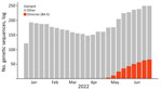 SARS-CoV-2 variant frequency during January–June 2022 in study of large-scale genomic analysis of Omicron BA.5 emergence, United States.