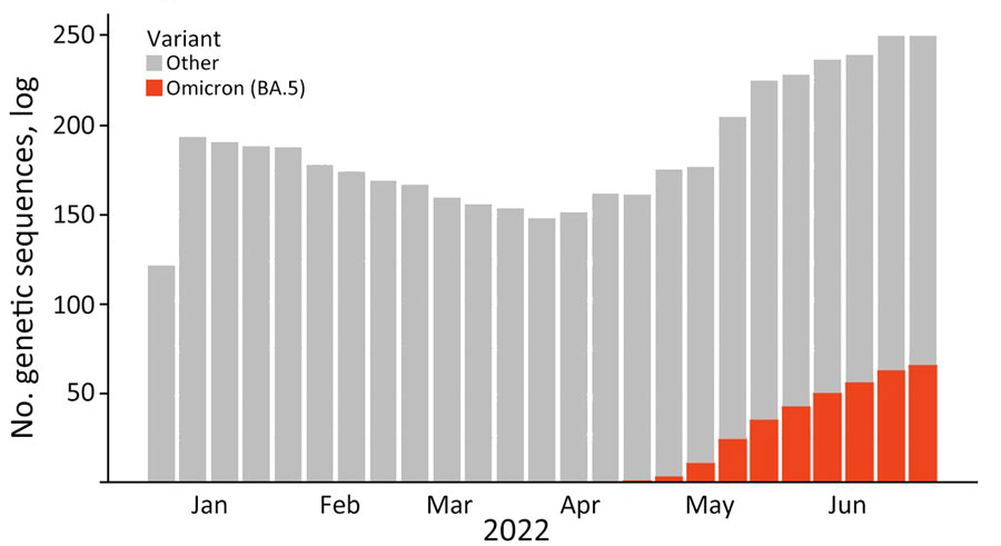SARS-CoV-2 variant frequency during January–June 2022 in study of large-scale genomic analysis of Omicron BA.5 emergence, United States.