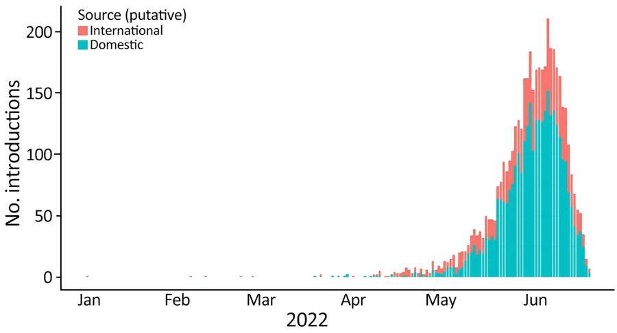 Numbers and timeline of domestic and international introductions of SARS-CoV-2 Omicron BA.5 in the United States during January–June 2022.