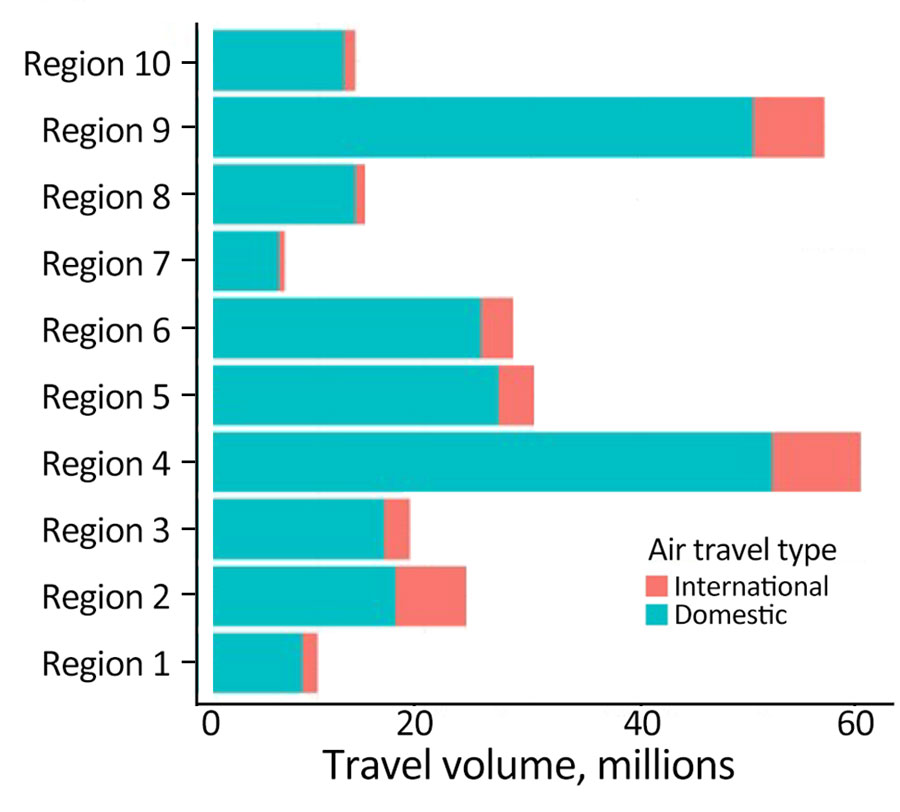 Air travel volume into different regions of the United States in study of large-scale genomic analysis of SARS-CoV-2 Omicron BA.5 emergence, January–June 2022. Domestic and international air travel volume are indicated. Regions designated by the US Department of Health and Human Services are shown in Figure 3.