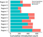 Total number of introductions of Omicron BA.5 into regions of the United States in study of large-scale genomic analysis of SARS-CoV-2 BA.5 emergence, January–June 2022. Cumulative numbers during the study period are indicated according to domestic or international origin. Regions designated by the US Department of Health and Human Services are shown in Figure 3. 