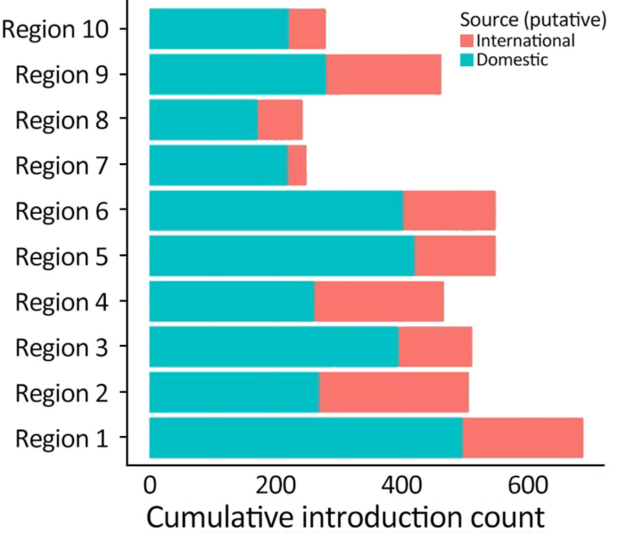 Total number of introductions of Omicron BA.5 into regions of the United States in study of large-scale genomic analysis of SARS-CoV-2 BA.5 emergence, January–June 2022. Cumulative numbers during the study period are indicated according to domestic or international origin. Regions designated by the US Department of Health and Human Services are shown in Figure 3.