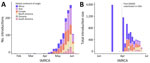 Spatiotemporal dynamics of international introductions of SARS-CoV-2 Omicron BA.5 lineage into the United States during February–June 2022. A) Numbers and timeline of BA.5 introduction events according to continent. B) Total introduction cluster size (number of sequences) of BA.5 international introduction events into the United States during the entire study period. Size was determined by the number of sequences per introduction. GISAID, https://www.gisaid.org; tMRCA, time to most recent common ancestor.