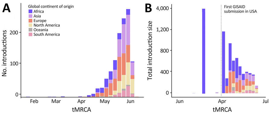 Spatiotemporal dynamics of international introductions of SARS-CoV-2 Omicron BA.5 lineage into the United States during February–June 2022. A) Numbers and timeline of BA.5 introduction events according to continent. B) Total introduction cluster size (number of sequences) of BA.5 international introduction events into the United States during the entire study period. Size was determined by the number of sequences per introduction. GISAID, https://www.gisaid.org; tMRCA, time to most recent common ancestor.