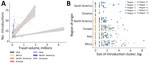 Associations between travel from different countries and number and cluster size of SARS-CoV-2 Omicron BA.5 introductions into the United States, February–June 2022. A) Linear regresssions indicating associations between the number of introductions into the United States from different continents and international travel volume according to that continent. (B) Cluster sizes of BA.5 introductions originating from different continents into the 10 Department of Health and Human Services regions of the United States. Regions designated by the US Department of Health and Human Services are shown in Figure 3. 