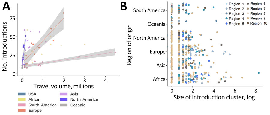 Associations between travel from different countries and number and cluster size of SARS-CoV-2 Omicron BA.5 introductions into the United States, February–June 2022. A) Linear regresssions indicating associations between the number of introductions into the United States from different continents and international travel volume according to that continent. (B) Cluster sizes of BA.5 introductions originating from different continents into the 10 Department of Health and Human Services regions of the United States. Regions designated by the US Department of Health and Human Services are shown in Figure 3.
