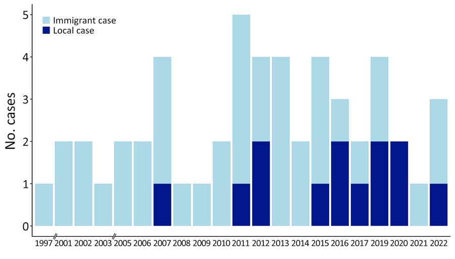 Number of Hansen disease cases from chart review in study of environmental exposures of suspected locally acquired Hansen disease, by year of diagnosis, United States. A total of 55 cases were included in the review.