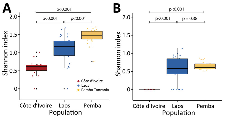 Alpha diversity of ITS1 and ITS2 rRNA amplicon sequence variants in study of novel Trichuris incognita identified in patient fecal samples from Côte d’Ivoire. Shannon-Wiener Index values, indicating α diversity, were determined for Trichuris spp. ITS1 (A) and ITS2 (B) amplicon sequence variants generated by sequencing fecal sample DNA from patients in Cote d’Ivoire, Laos, and Pemba Island, Tanzania. Horizontal lines within boxes indicate medians; box tops and bottoms indicate upper (third) and lower (first) quartiles; error bars (whiskers) indicate minimum and maximum values. Pairwise t-tests were used to determine p values. ITS, internal transcribed spacer.