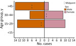 Demographic distribution of patients with dengue virus infections in study of genomic characterization of circulating dengue virus, Ethiopia, 2022–2023. 