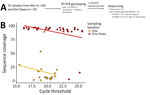 Sequencing process and coverage results in study of genomic characterization of circulating DENV, Ethiopia, 2022–2023. A) Patient sample selection, genotyping, and sequencing workflow. B) PCR cycle thresholds compared with sequence coverage for all sequenced specimens from Afar Regions and Dire Dawa. DENV, dengue virus; III-A, genotype III lineage A; III-B, genotype III lineage B; RT-PCR, reverse transcription PCR.