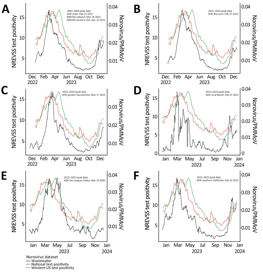 NREVSS norovirus test positivity (21-day center-aligned moving average) nationally (orange lines) and for the western United States (green lines) and wastewater aggregates (10-day center-aligned moving average) for norovirus, normalized by PMMoV (black lines), California, USA, December 17, 2022–December 17, 2023. A) Statewide; B) Bay Area; C) greater Sacramento; D) rural northern California; E) San Joaquin Valley; F) southern California. NREVSS, Centers for Disease Control and Prevention National Respiratory and Enteric Virus Surveillance System; PMMoV, pepper mild mottle virus; WW, wastewater.