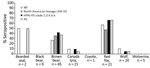 Inferred seropositivity among 124 samples collected from wild mammals, Alaska, USA, December 2021–September 2023, after detection of HPAI H5 clade 2.3.4.4b in North America, to influenza A antigens. Seropositivity to NP was determined using a blocking ELISA. Seropositivity to North American lineage LPAI H5 and HPAI H5 clade 2.3.4.4b were determined using virus microneutrialization. Seropositivity to N1 was determined using an enzyme-linked lectin assay. HPAI, highly pathogenic avian influenza; LPAI, low pathogenicity avian influenza; NP, nucleoprotein.