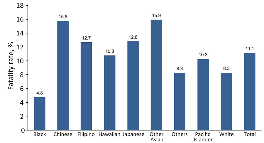 Overall fatality rates in study of differences in COVID-19 fatality rates among ethnic groups, Hawaii, USA, 2020–2022.