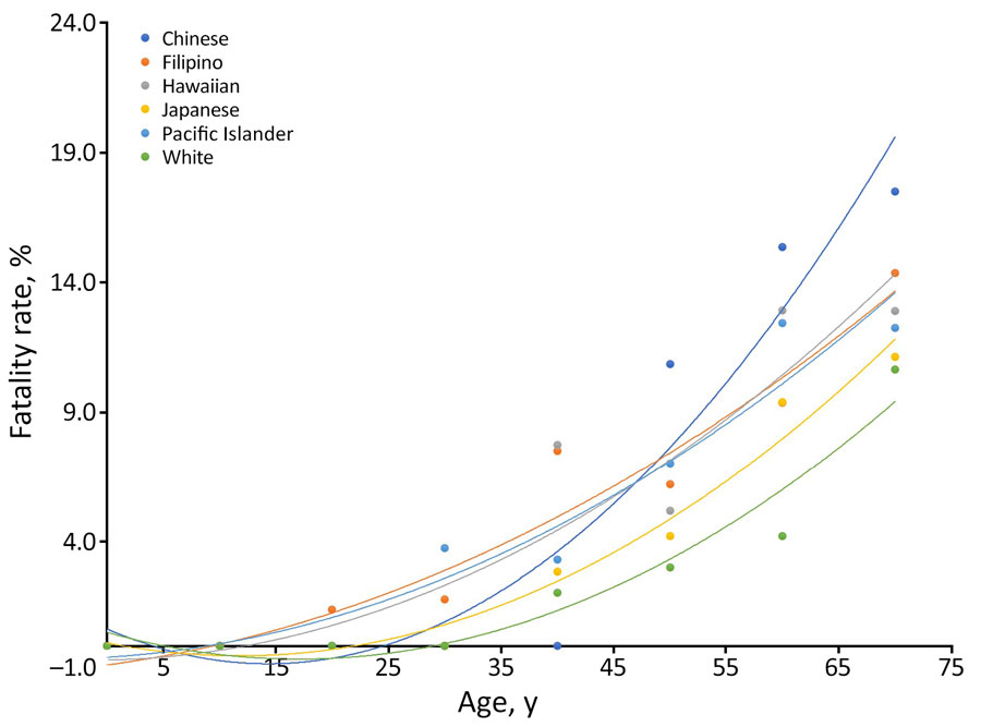 Fatality rates by age in study of differences in COVID-19 fatality rates among ethnic groups, Hawaii, USA, 2020–2022. Lines show polynomial trends among each racial or ethnic group; dots indicate average per 10-year age group. Black dotted line indicates mean fatality rate.