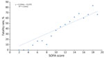 Correlation between SOFA score and death in a study of differences in COVID-19 fatality rates among ethnic groups, Hawaii, USA, 2020–2022. We used SOFA scores collected at admission for 562/5,494 (10.2%) patients included in the study. Dotted line indicates trend in fatality rate by SOFA score; dots indicate average fatality rate by SOFA score. We found higher SOFA scores strongly correlated with higher fatality rates. SOFA, sequential organ failure assessment.