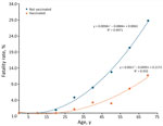 Fatality rates by vaccination status and age in a study of differences in COVID-19 fatality rates among ethnic groups, Hawaii, USA, 2020–2022. Dotted lines show trends among vaccinated (orange) versus unvaccinated (blue) patients; dots indicate average fatality rate per 10-year age group.