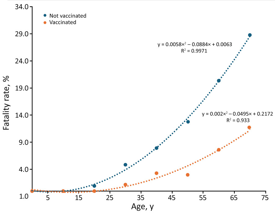 Fatality rates by vaccination status and age in a study of differences in COVID-19 fatality rates among ethnic groups, Hawaii, USA, 2020–2022. Dotted lines show trends among vaccinated (orange) versus unvaccinated (blue) patients; dots indicate average fatality rate per 10-year age group.