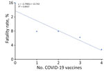 Fatality rates by vaccination status in a study of differences in COVID-19 fatality rates among ethnic groups, Hawaii, USA, 2020–2022. Dotted line show trends per number of COVID-19 vaccines received; dots indicate average fatality rate per vaccine group.