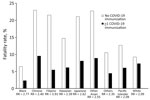 Fatality rates and RR by vaccination status in a study of differences in COVID-19 fatality rates among ethnic groups, Hawaii, USA, 2020–2022. Graph shows differences in fatality rates among racial and ethnic groups on the basis of vaccination status and overall RR for each group for persons vaccinated against COVID-19. RR, risk reduction.