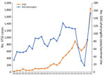 Number of reported STSS (all-cause, including GAS and other streptococcal groups) and GAS pharyngitis reported in Japan during 1999–2024. GAS pharyngitis is reported weekly from ≈3,000 pediatric sentinel medical institutions nationwide. Scales for the y-axes differ substantially to underscore patterns but do not permit direct comparisons. *Data for 2024 through week 50. GAS, group A Streptococcus; STSS, streptococcal toxic shock syndrome.