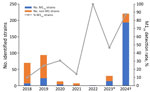 Prevalence of Streptococcus pyogenes M1 strains in study of emerging trends in streptococcal toxic shock syndrome, Japan. M1UK lineage within emm1 genotype strains detected in Japan during 2018–2024 is indicated. Detection rate of the M1UK lineage increased after COVID-19 quarantine measures were lifted in the 19th week of 2023 and was higher in 2024 than at corresponding periods in 2023. *Data for 2023 through November 30. †Data for 2024 data through June 19.