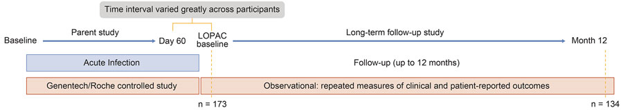 LOPAC study design to determine long-term clinical outcomes of adults hospitalized for COVID-19 pneumonia. Parent studies were sponsored by Genentech (https://www.gene.com) and Roche (https://www.roche.com). LOPAC, Long-Term Outcomes Post Acute COVID-19.