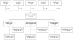 Disposition of LOPAC study participants in study of long-term clinical outcomes of adults hospitalized for COVID-19 pneumonia. The parent studies were clinical trials (registered with https://www.clinicaltrials.gov) as follows: EMPACTA (study no. NCT04372186), COVACTA (no. NCT04320615), MARIPOSA (no. NCT04363736), COVASTIL (no. NCT04386616), and REMDACTA (no. NCT04409262). Participants might have received remdesivir or another antiviral drug as part of the standard of care in the EMPACTA, COVACTA, and MARIPOSA studies. Participants who were randomly assigned to receive placebo, astegolimab, or efmarodocokin alfa might have also received TCZ or remdesivir or both as part of the standard of care in the COVASTIL study. Participants randomly assigned to receive TCZ or placebo in the REMDACTA study also received remdesivir. *Number of participants in each parent study; †number of participants from each parent study who participated in the LOPAC study; ‡1 participant initially enrolled in the LOPAC study did not receive treatment in the parent study and was not included in any analyses for the parent or LOPAC study. LOPAC, Long-Term Outcomes Post Acute COVID-19 study; TCZ, tocilizumab.