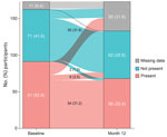 Numbers of participants with >1 lung texture abnormality at baseline and at month 12 in study of long-term clinical outcomes of adults hospitalized for COVID-19 pneumonia. Data are shown for a total of 173 participants enrolled in the Long-Term Outcomes Post Acute COVID-19 study. Colors indicate whether the lung texture abnormality was present or absent. Baseline and month 12 columns indicate the no. (%) participants who had >1 lung texture abnormality at that time point. Numbers between those columns indicate lung abnormalities that persisted, developed, or resolved by month 12.