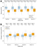 Box plots of longitudinal FVC profiles from the Long-Term Outcomes Post Acute COVID-19 study of adults previously hospitalized for COVID-19 pneumonia. A) Observed percent-predicted FVC at indicated study visits. B) Change in percent-predicted FVC at different study visits according to the baseline FVC. Dashed horizonal lines indicate 80% predicted FVC (A) and no change in percent-predicted FVC (B). Horizontal lines within boxes indicate medians; box tops and bottoms indicate upper (third) and lower (first) quartiles; error bars (whiskers) indicate minimum and maximum values. Dots indicate data points; data points beyond the end of the whiskers are considered outliers. Numbers above the bars indicate mean and median percent-predicted FVC and total number of participants in category. Abnormal is defined as <80% and normal ≥80% predicted FVC. FVC, forced vital capacity.