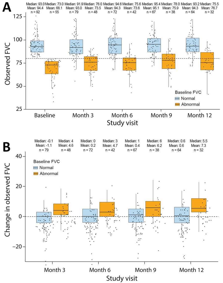 Box plots of longitudinal FVC profiles from the Long-Term Outcomes Post Acute COVID-19 study of adults previously hospitalized for COVID-19 pneumonia. A) Observed percent-predicted FVC at indicated study visits. B) Change in percent-predicted FVC at different study visits according to the baseline FVC. Dashed horizonal lines indicate 80% predicted FVC (A) and no change in percent-predicted FVC (B). Horizontal lines within boxes indicate medians; box tops and bottoms indicate upper (third) and lower (first) quartiles; error bars (whiskers) indicate minimum and maximum values. Dots indicate data points; data points beyond the end of the whiskers are considered outliers. Numbers above the bars indicate mean and median percent-predicted FVC and total number of participants in category. Abnormal is defined as <80% and normal ≥80% predicted FVC. FVC, forced vital capacity.
