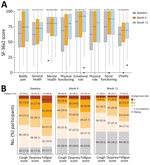 Longitudinal profiles of patient-reported outcomes from the Long-Term Outcomes Post Acute COVID-19 study of adults previously hospitalized for COVID-19 pneumonia. A) Box plots indicate quality of life assessed by SF-36v2 (Quality Metric, https://www.qualitymetric.com). SF-36v2 scores (range 0–100 points) were summarized by using the median for each of the 8 indicated domains indicated. Normal was defined as a score of >50 points for each domain. Median percentages of participants within each domain are indicated at the top. Horizontal lines within boxes indicate medians; box tops and bottoms indicate upper (third) and lower (first) quartiles; error bars (whiskers) indicate minimum and maximum values. Closed circles indicate outliers. B) Symptoms of study participants assessed by the Modified Living With Pulmonary Fibrosis Assessment Tool. Data are shown as no. (%) participants experiencing each category of symptoms according to 173 enrolled participants. Baseline refers to study baseline (time of enrollment). Questionnaire responses were summarized by using mean patient-reported scores for each symptom domain: dyspnea (7 questions), coughing (5 questions), and fatigue (3 questions). Scores ranged from 0 to 3; the lowest score corresponds to no symptoms and the higher score corresponds to greater symptom severity. SF-36v2, Short Form 36 Question Health Survey version 2.