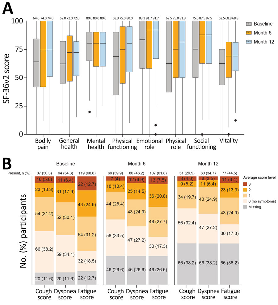 Longitudinal profiles of patient-reported outcomes from the Long-Term Outcomes Post Acute COVID-19 study of adults previously hospitalized for COVID-19 pneumonia. A) Box plots indicate quality of life assessed by SF-36v2 (Quality Metric, https://www.qualitymetric.com). SF-36v2 scores (range 0–100 points) were summarized by using the median for each of the 8 indicated domains indicated. Normal was defined as a score of >50 points for each domain. Median percentages of participants within each domain are indicated at the top. Horizontal lines within boxes indicate medians; box tops and bottoms indicate upper (third) and lower (first) quartiles; error bars (whiskers) indicate minimum and maximum values. Closed circles indicate outliers. B) Symptoms of study participants assessed by the Modified Living With Pulmonary Fibrosis Assessment Tool. Data are shown as no. (%) participants experiencing each category of symptoms according to 173 enrolled participants. Baseline refers to study baseline (time of enrollment). Questionnaire responses were summarized by using mean patient-reported scores for each symptom domain: dyspnea (7 questions), coughing (5 questions), and fatigue (3 questions). Scores ranged from 0 to 3; the lowest score corresponds to no symptoms and the higher score corresponds to greater symptom severity. SF-36v2, Short Form 36 Question Health Survey version 2.