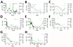 Liver function test kinetics in 8 patients with hepatitis and human circovirus infection, Hong Kong. A) Patient 1; B) patient 2; C) patient 3; D) patient 4; E) patient 5; F) patient 6; G) patient 7; H) patient 8. Black line indicates ALT, and green line indicates bilirubin. Plus signs indicate days when human circovirus DNA was detected in blood, whereas dashes indicate days when human circovirus DNA was not detected in blood. ALT, alanine aminotransferase.