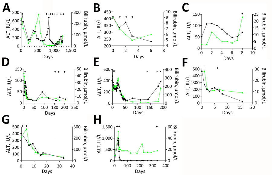 Liver function test kinetics in 8 patients with hepatitis and human circovirus infection, Hong Kong. A) Patient 1; B) patient 2; C) patient 3; D) patient 4; E) patient 5; F) patient 6; G) patient 7; H) patient 8. Black line indicates ALT, and green line indicates bilirubin. Plus signs indicate days when human circovirus DNA was detected in blood, whereas dashes indicate days when human circovirus DNA was not detected in blood. ALT, alanine aminotransferase.