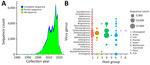 Trend in paramyxovirus sequences submitted to the National Center for Biotechnology Information Virus database (https://www.ncbi.nlm.nih.gov/labs/virus), 1980–2023. A) Sequence count by collection year, showing all complete and partial sequences compared with all henipaviruses. B) Virus genera and sequence counts by major host group from the VIRION database (32).