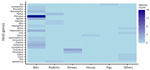 Numbers of henipavirus species by host group for sequences submitted to the National Center for Biotechnology Information Virus database (https://www.ncbi.nlm.nih.gov/labs/virus), 1980–2023. Host groups from the VIRION database (32) are represented at the genus level. 