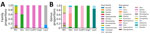 Proportional counts of henipaviruses by host family and genus for sequences submitted to the National Center for Biotechnology Information Virus database (https://www.ncbi.nlm.nih.gov/labs/virus), 1980–2023. A) Virus detection proportions across host families. B) Virus detection proportions across host genera. AngV, Angavokely virus; CedPV, Cedar virus; GnV, Ghana virus; HeV, Hendra virus; LayV, Langya virus; NiV, Nipah virus.