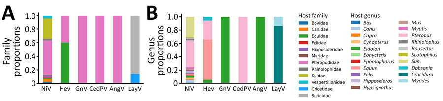 Proportional counts of henipaviruses by host family and genus for sequences submitted to the National Center for Biotechnology Information Virus database (https://www.ncbi.nlm.nih.gov/labs/virus), 1980–2023. A) Virus detection proportions across host families. B) Virus detection proportions across host genera. AngV, Angavokely virus; CedPV, Cedar virus; GnV, Ghana virus; HeV, Hendra virus; LayV, Langya virus; NiV, Nipah virus.