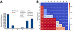 Evolutionary divergence and spread of henipaviruses for sequences submitted to the National Center for Biotechnology Information Virus database (https://www.ncbi.nlm.nih.gov/labs/virus), 1980–2023. A) Genetic distance of henipaviruses within host genera. B) Genetic distance of henipaviruses between host genera. SE, standard error.