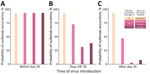 Probability of outbreak occurrence in nonvaccinated and preventively vaccinated duck flocks in a study of surveillance strategies in duck flocks vaccinated against highly pathogenic avian influenza virus. Graphs show different timings of virus introduction: A) preimmunity phase, in which the virus was introduced into the flock when ducks were not yet immune (i.e., before day 28); B) transition phase, in which the virus was introduced between day 28 and day 35; and C) immunity phase, in which the virus was introduced once immunity was fully reached. Each probability was calculated based on 500 stochastic simulations of the model. Effective vaccination coverage in vaccinated flocks was assumed to be 90%. Outbreak was defined as a simulation where >5 ducks became infected after the first infected duck. When we randomly selected the status of the first infected duck, we assumed a probability of 0.1 to be nonimmune and 0.9 to be immune.